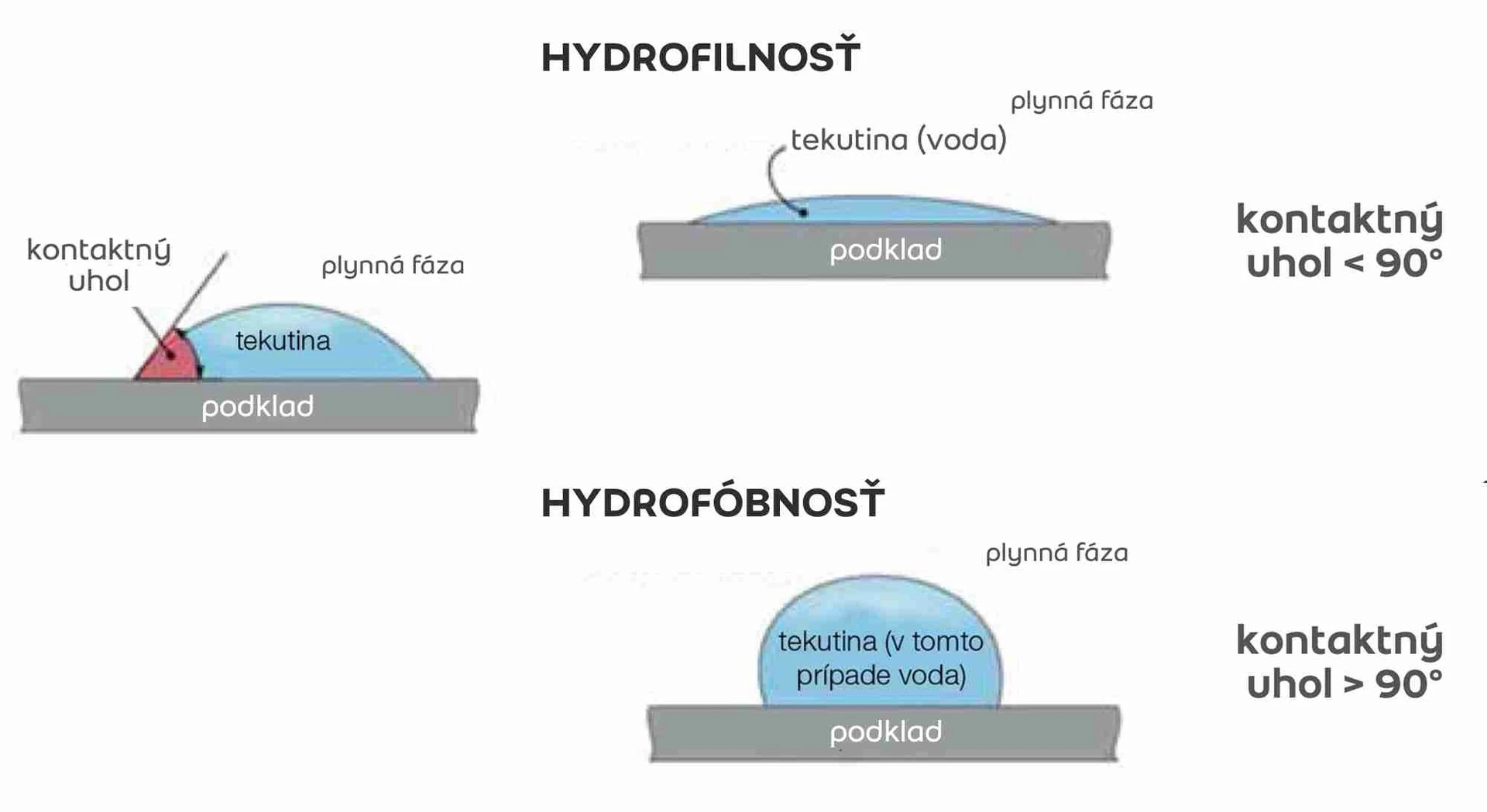 Kontaktný uhol a hydrofilnosť a hydrofóbnosť omietky