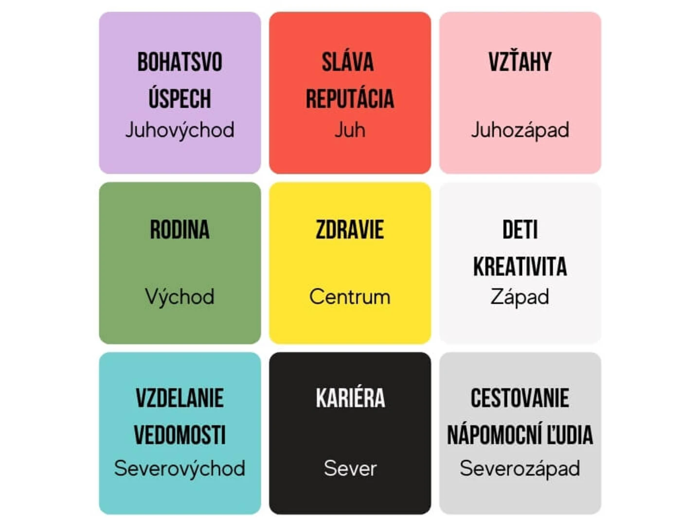 Feng shui Bagua mapa