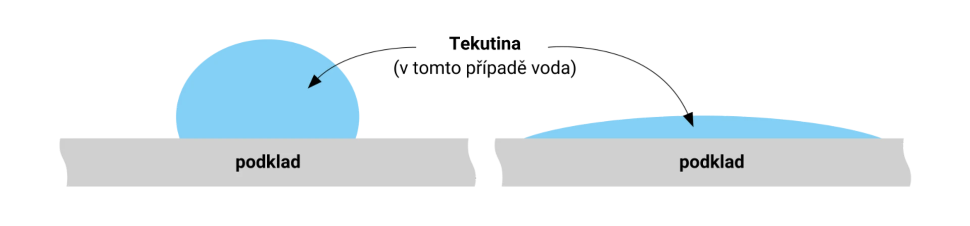 	rozdiel medzi hydrofóbnou a hydrofilnou čo ovplyvňuje fasádnou omietkou