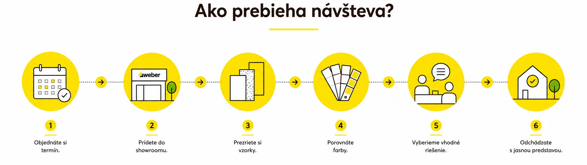 Infografika - Ako prebieha konzultácia v showroome Weber
