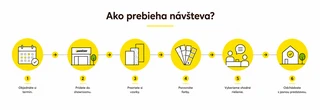 Infografika - Ako prebieha konzultácia v showroome Weber